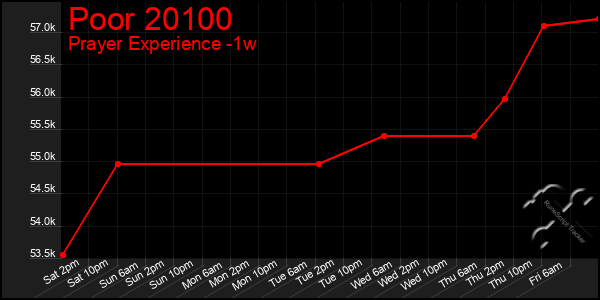 Last 7 Days Graph of Poor 20100