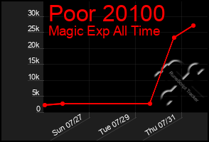 Total Graph of Poor 20100