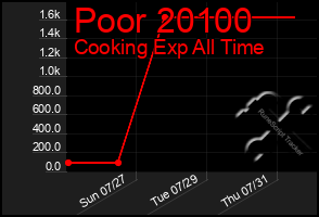 Total Graph of Poor 20100