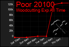 Total Graph of Poor 20100