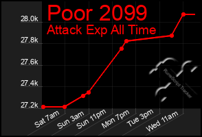 Total Graph of Poor 2099