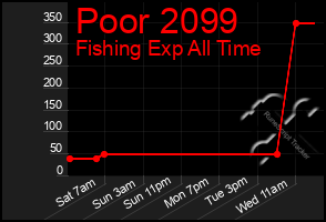 Total Graph of Poor 2099
