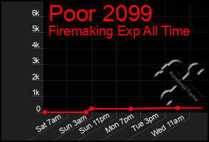 Total Graph of Poor 2099