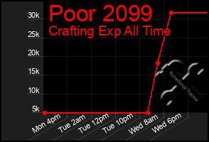 Total Graph of Poor 2099