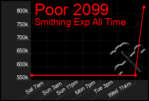 Total Graph of Poor 2099