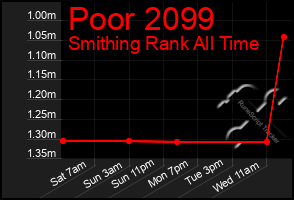 Total Graph of Poor 2099