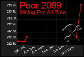 Total Graph of Poor 2099