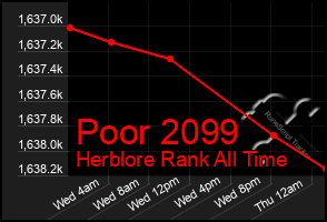 Total Graph of Poor 2099