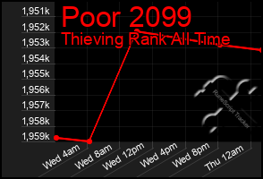 Total Graph of Poor 2099