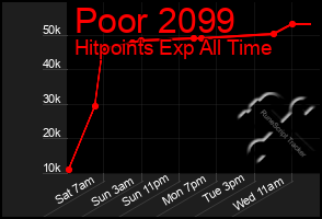 Total Graph of Poor 2099