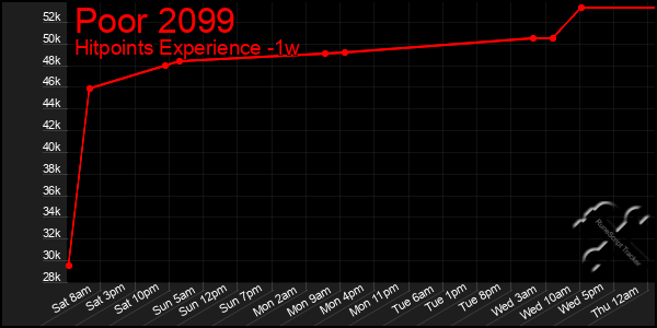 Last 7 Days Graph of Poor 2099