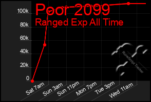 Total Graph of Poor 2099