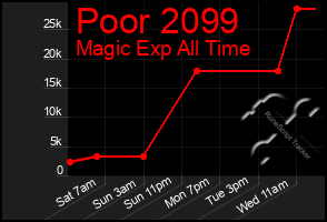 Total Graph of Poor 2099