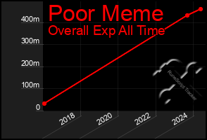 Total Graph of Poor Meme