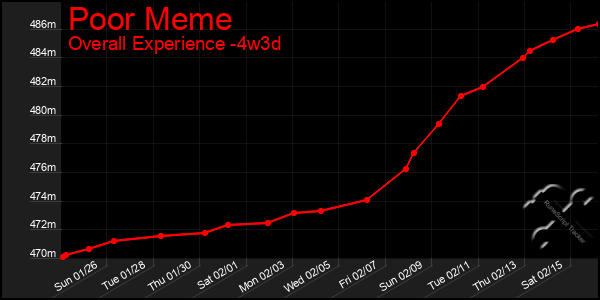 Last 31 Days Graph of Poor Meme