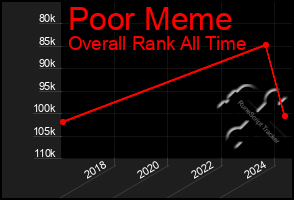 Total Graph of Poor Meme