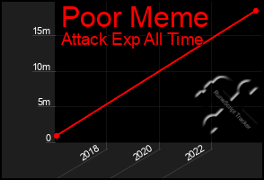 Total Graph of Poor Meme