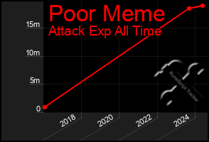 Total Graph of Poor Meme