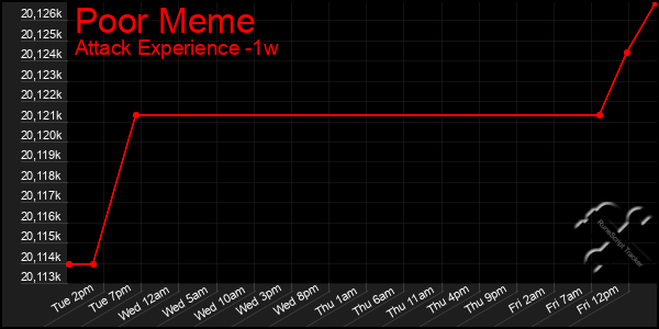 Last 7 Days Graph of Poor Meme