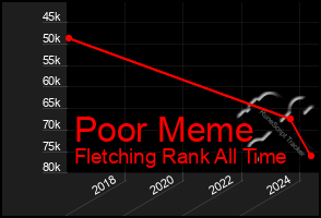 Total Graph of Poor Meme