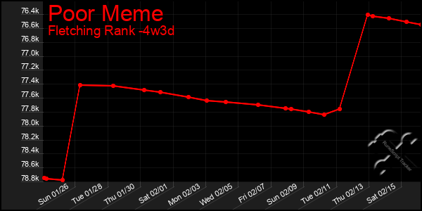 Last 31 Days Graph of Poor Meme