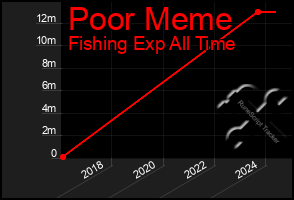 Total Graph of Poor Meme