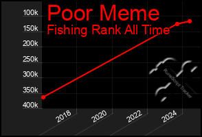 Total Graph of Poor Meme