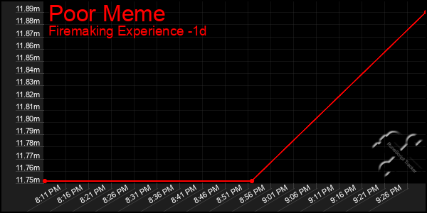 Last 24 Hours Graph of Poor Meme