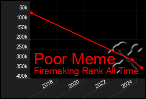 Total Graph of Poor Meme