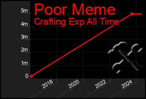 Total Graph of Poor Meme