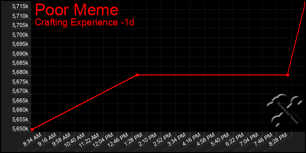 Last 24 Hours Graph of Poor Meme