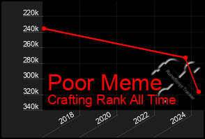 Total Graph of Poor Meme