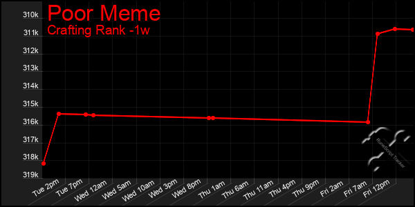 Last 7 Days Graph of Poor Meme