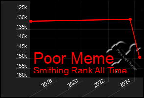 Total Graph of Poor Meme