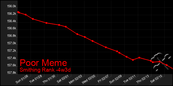 Last 31 Days Graph of Poor Meme