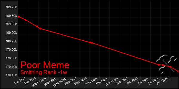 Last 7 Days Graph of Poor Meme