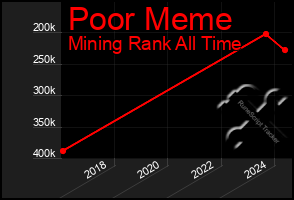 Total Graph of Poor Meme