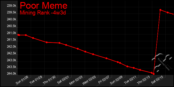 Last 31 Days Graph of Poor Meme