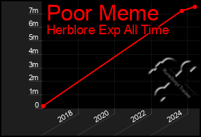 Total Graph of Poor Meme