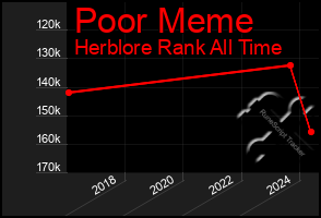 Total Graph of Poor Meme