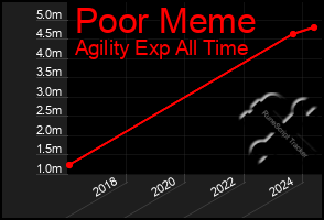 Total Graph of Poor Meme