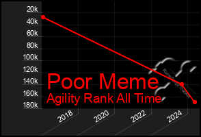 Total Graph of Poor Meme