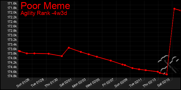 Last 31 Days Graph of Poor Meme