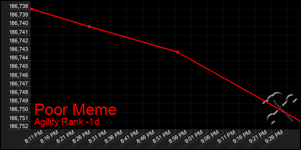 Last 24 Hours Graph of Poor Meme