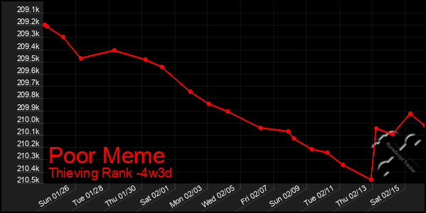 Last 31 Days Graph of Poor Meme