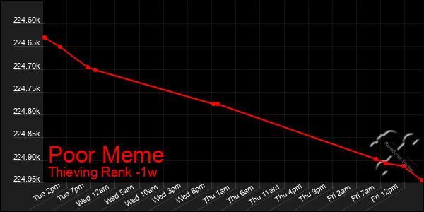 Last 7 Days Graph of Poor Meme