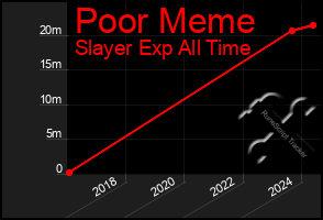 Total Graph of Poor Meme