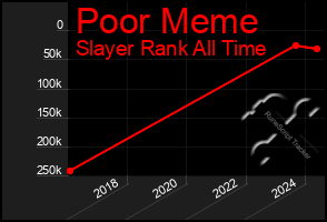 Total Graph of Poor Meme