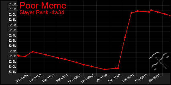 Last 31 Days Graph of Poor Meme