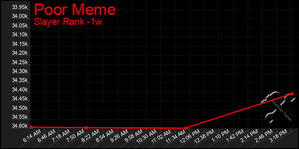 Last 7 Days Graph of Poor Meme